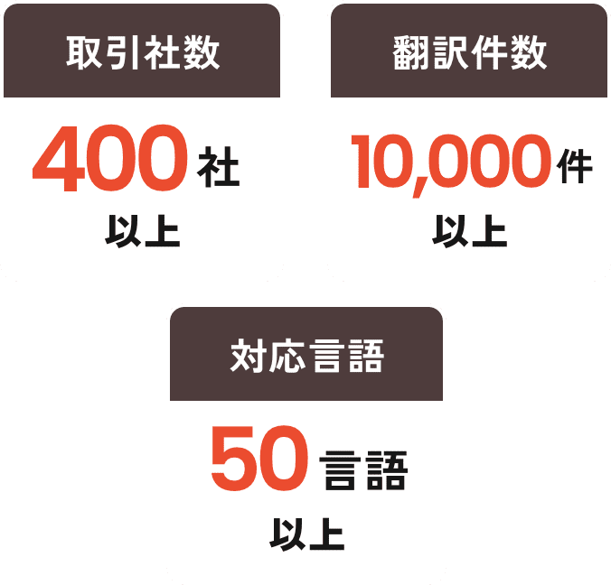 取引社数400社以上 翻訳件数10,000件以上 対応言語50言語以上